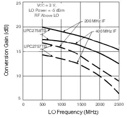 CEL's UPC2757 MMICs CEL's UPC2757 MMICs